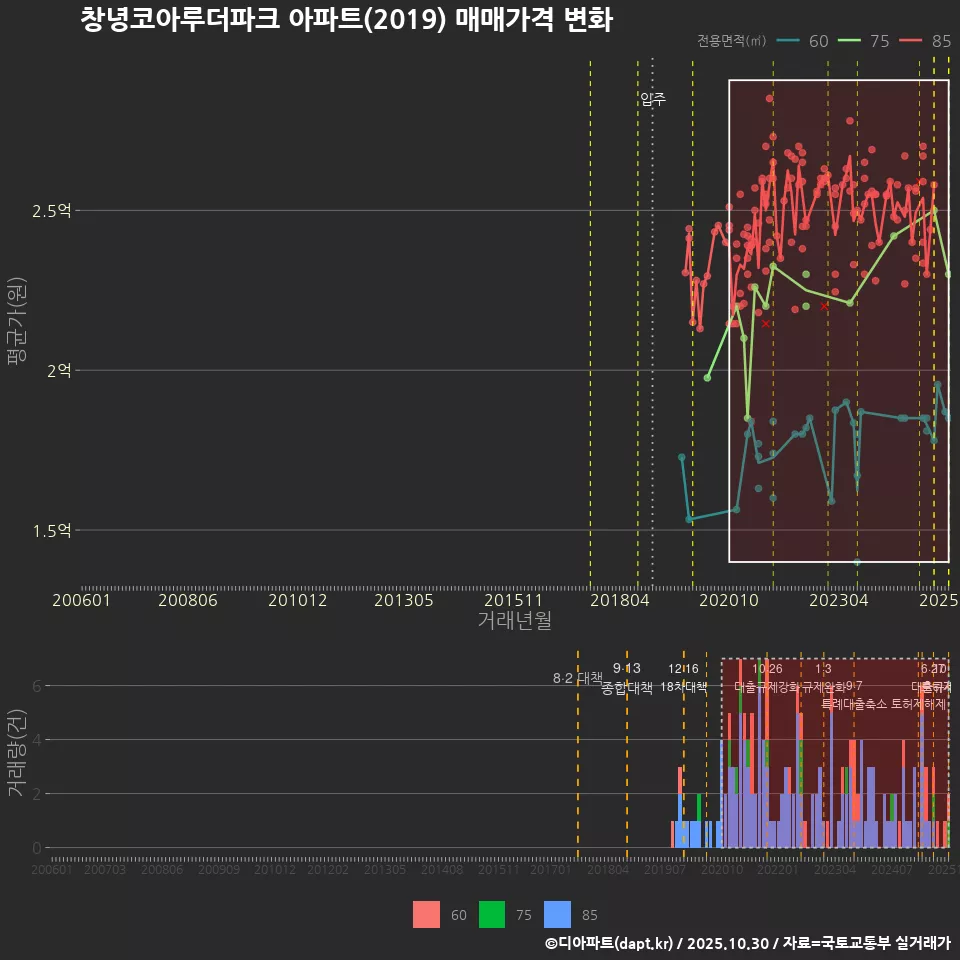 창녕코아루더파크 아파트(2019) 매매가격 변화