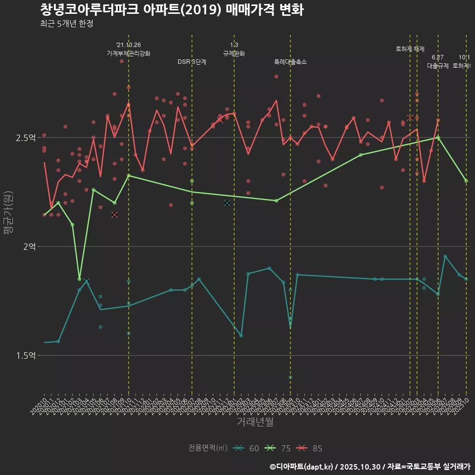 창녕코아루더파크 아파트(2019) 매매가격 변화