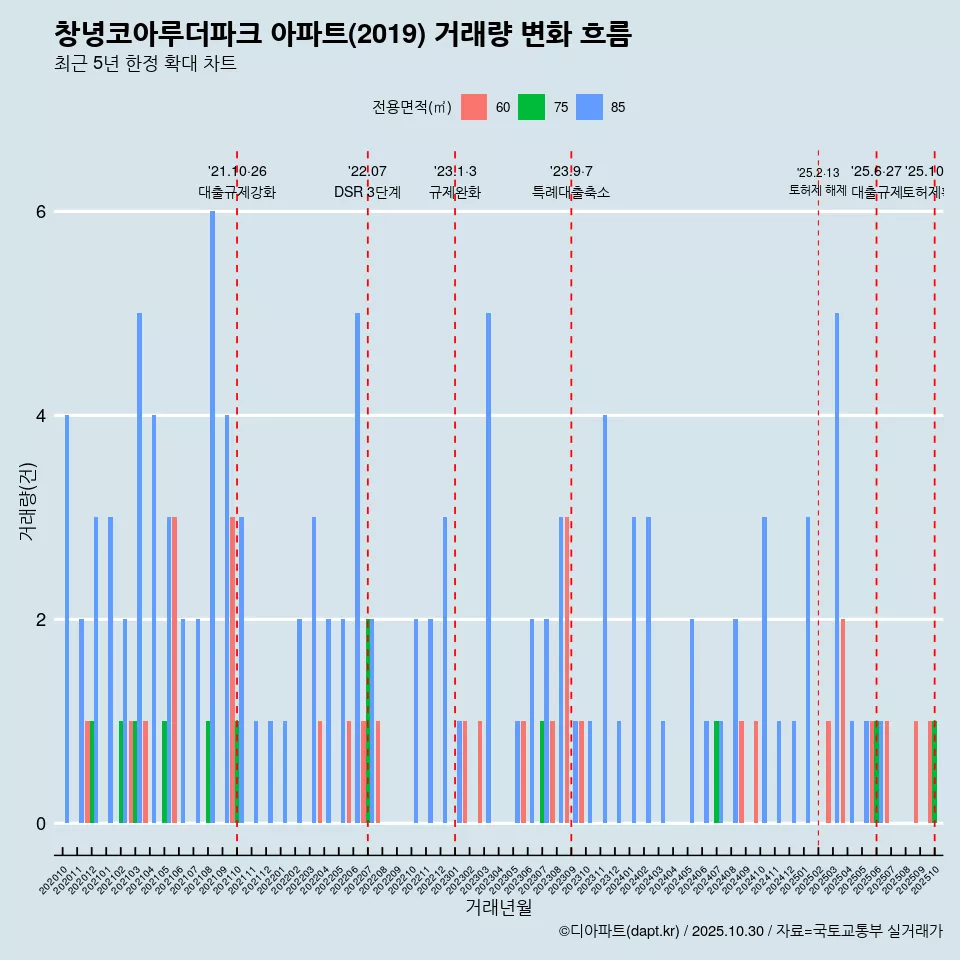 창녕코아루더파크 아파트(2019) 거래량 변화 흐름