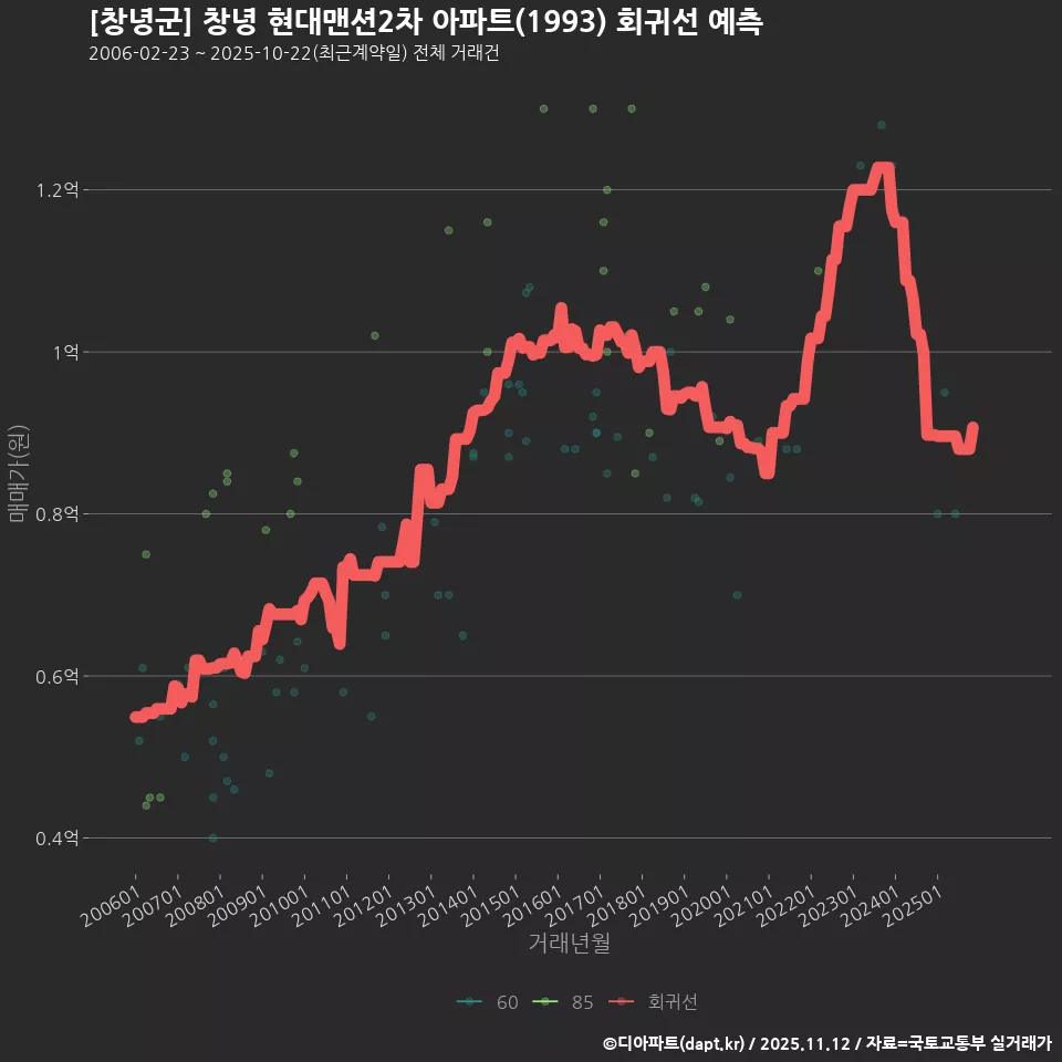 [창녕군] 창녕 현대맨션2차 아파트(1993) 회귀선 예측