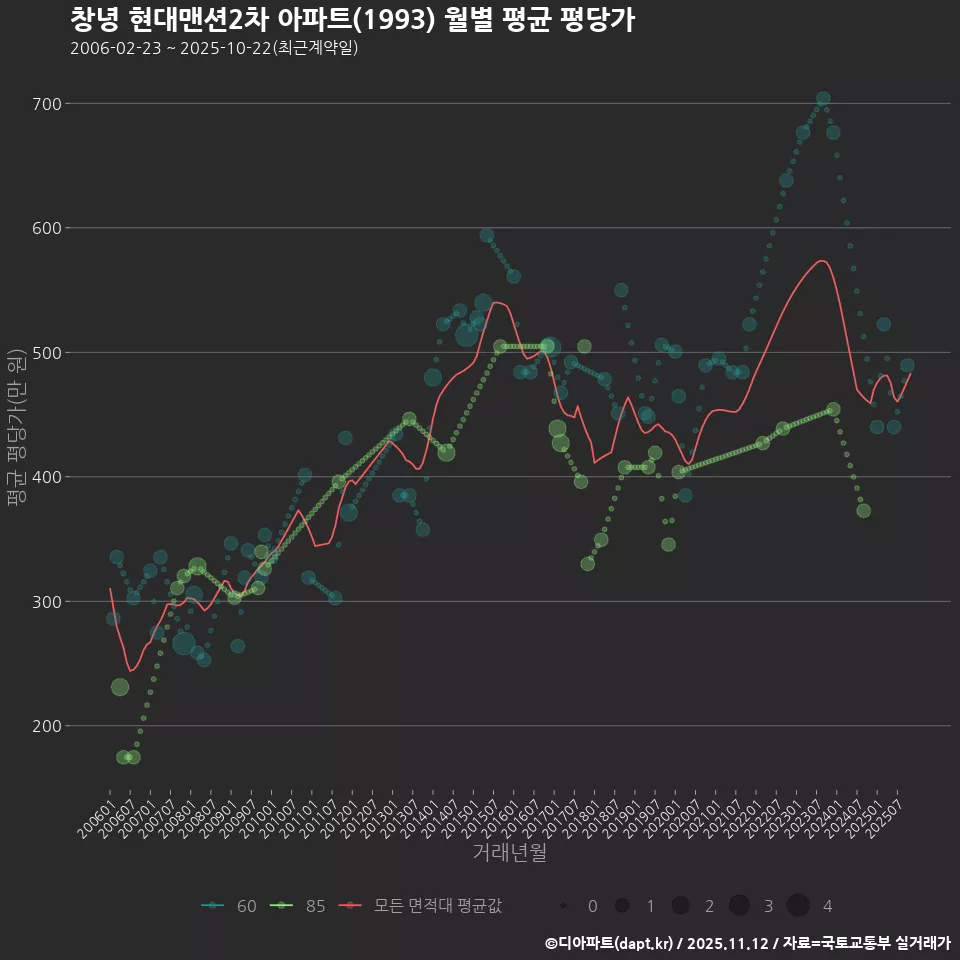 창녕 현대맨션2차 아파트(1993) 월별 평균 평당가