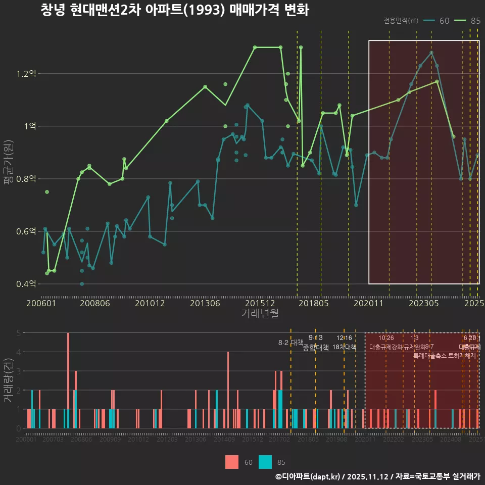 창녕 현대맨션2차 아파트(1993) 매매가격 변화