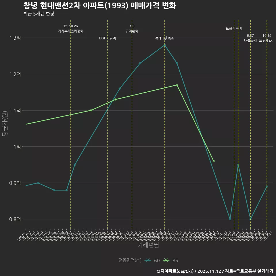 창녕 현대맨션2차 아파트(1993) 매매가격 변화