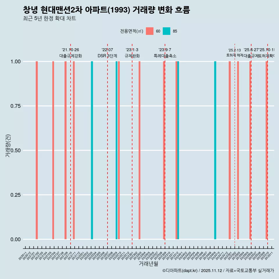 창녕 현대맨션2차 아파트(1993) 거래량 변화 흐름