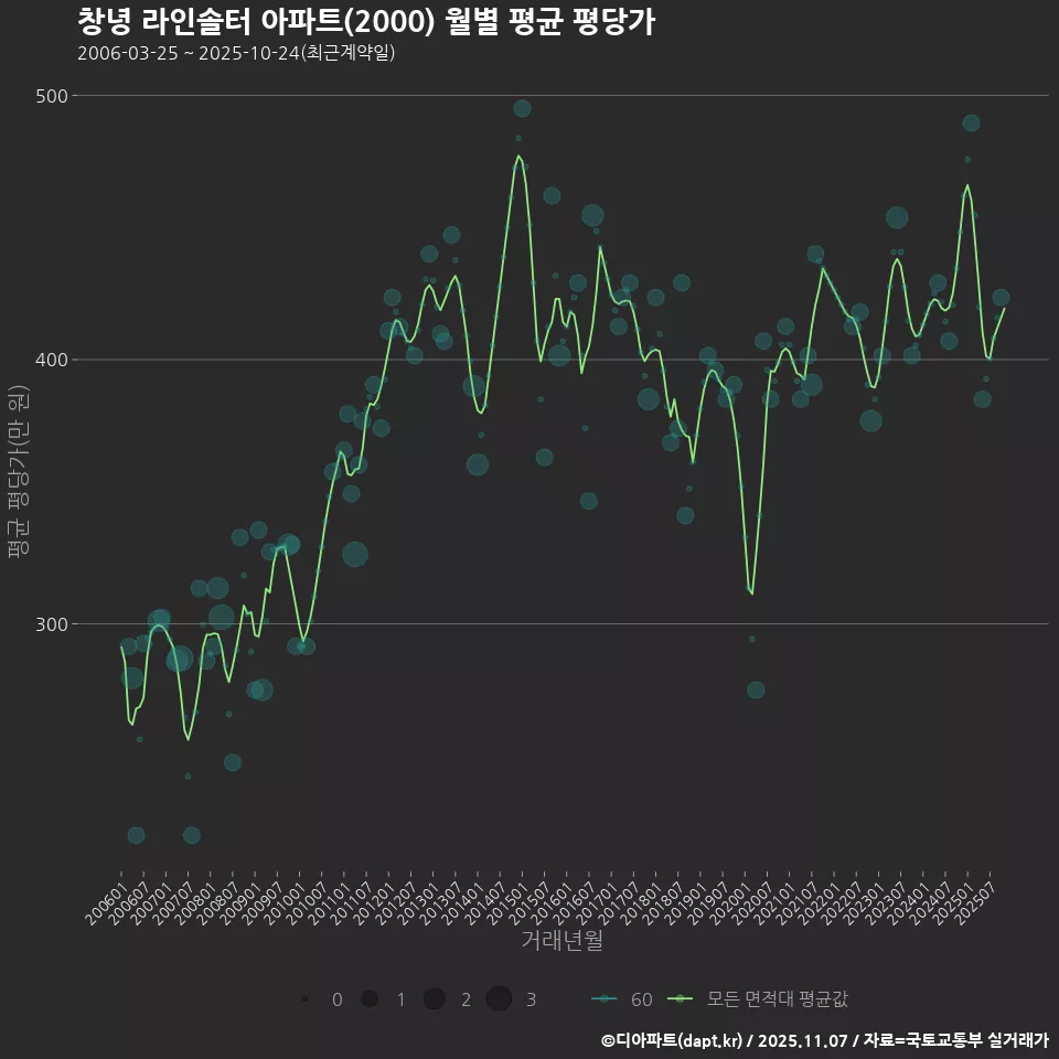 창녕 라인솔터 아파트(2000) 월별 평균 평당가