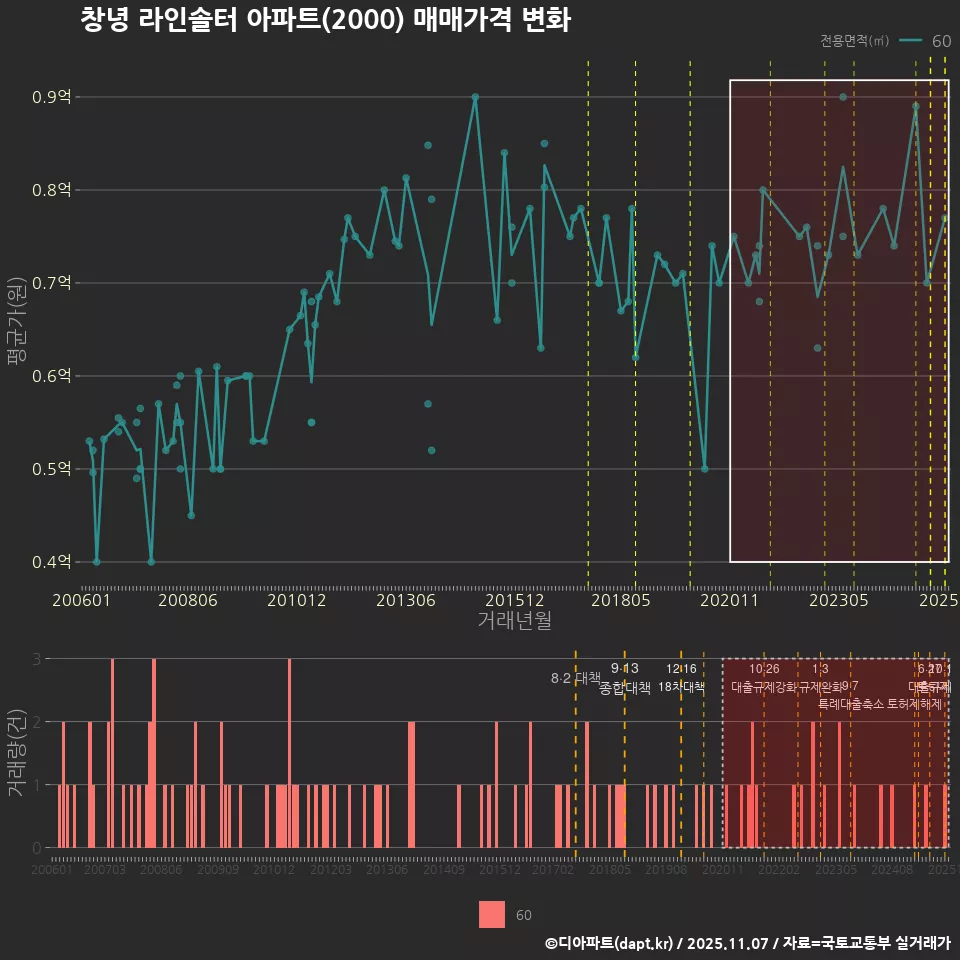 창녕 라인솔터 아파트(2000) 매매가격 변화