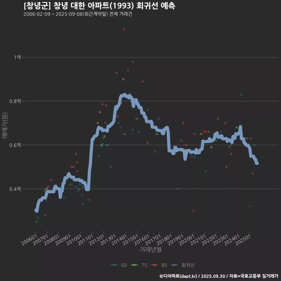 [창녕군] 창녕 대한 아파트(1993) 회귀선 예측