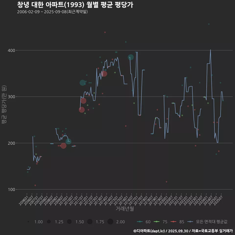 창녕 대한 아파트(1993) 월별 평균 평당가