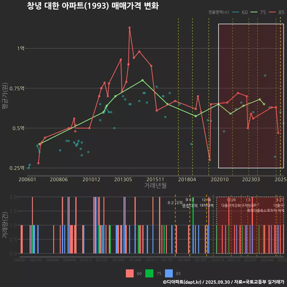 창녕 대한 아파트(1993) 매매가격 변화
