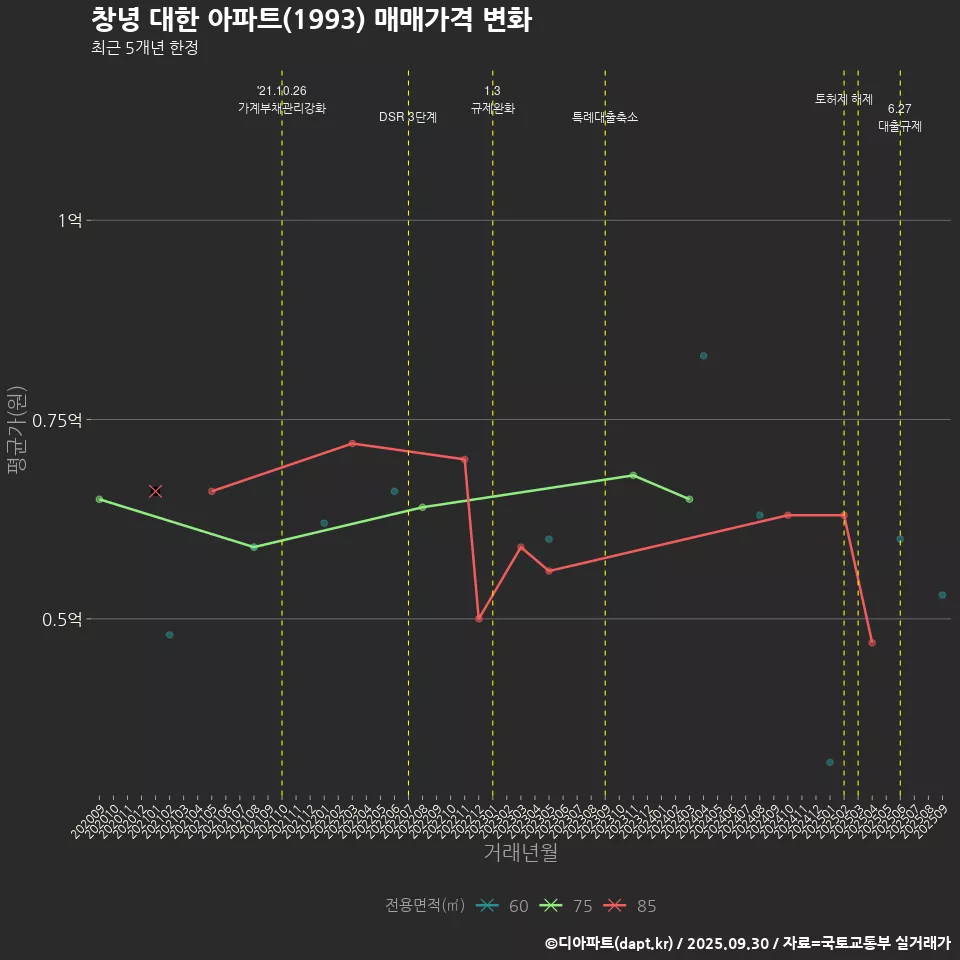 창녕 대한 아파트(1993) 매매가격 변화