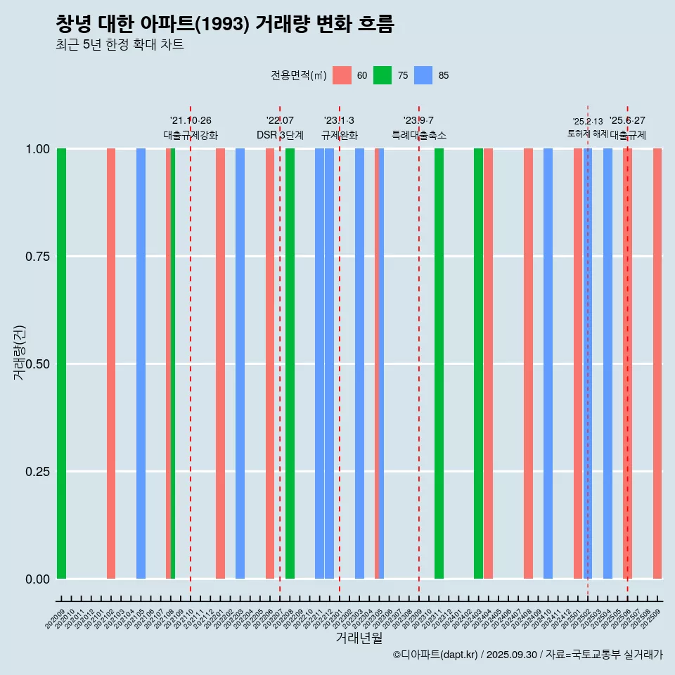 창녕 대한 아파트(1993) 거래량 변화 흐름