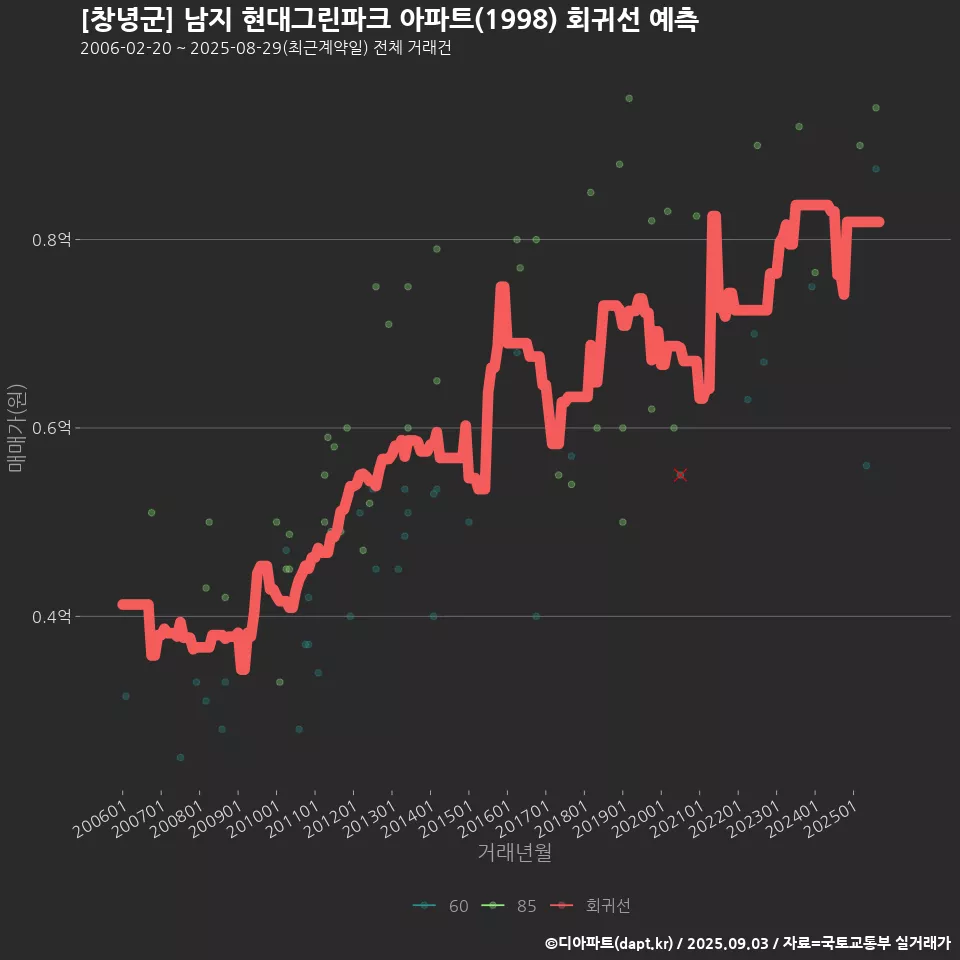 [창녕군] 남지 현대그린파크 아파트(1998) 회귀선 예측
