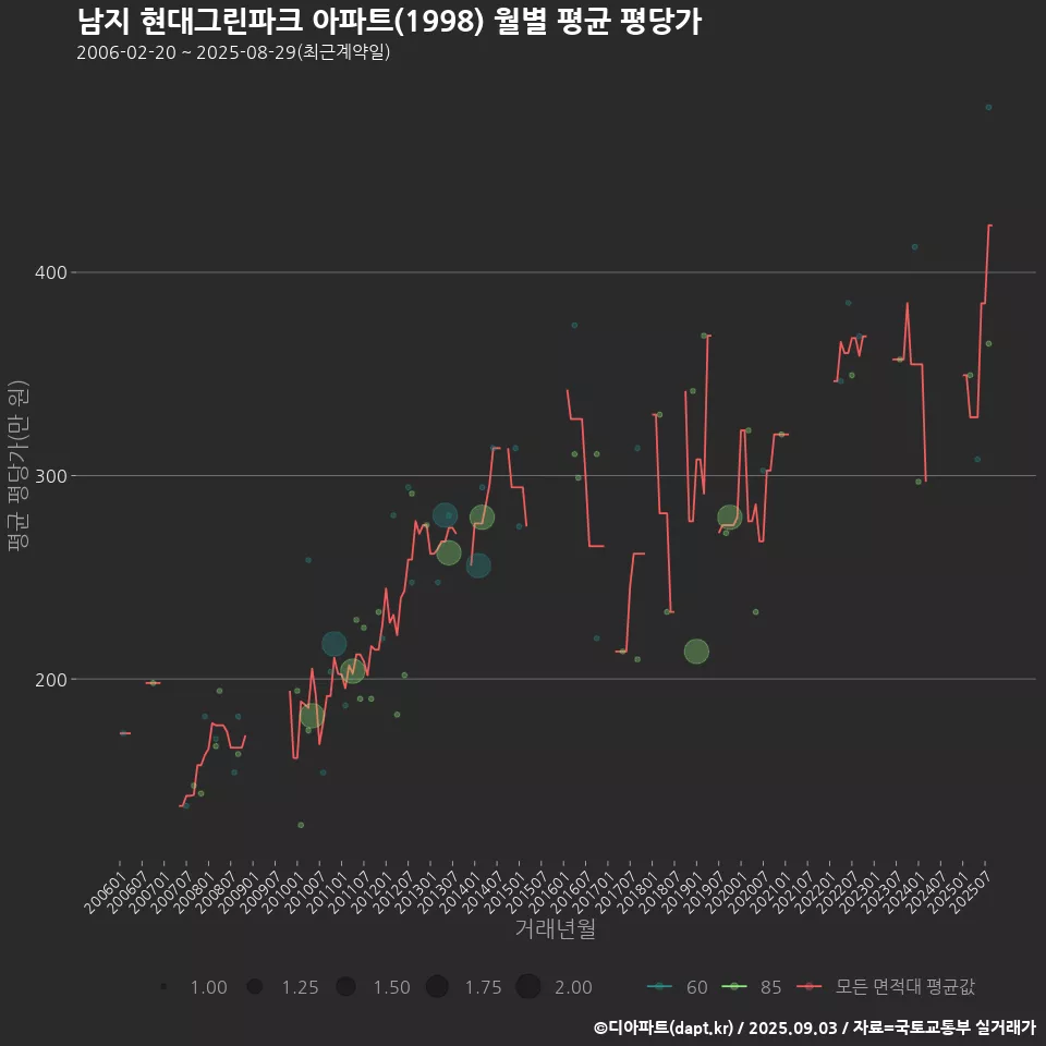 남지 현대그린파크 아파트(1998) 월별 평균 평당가