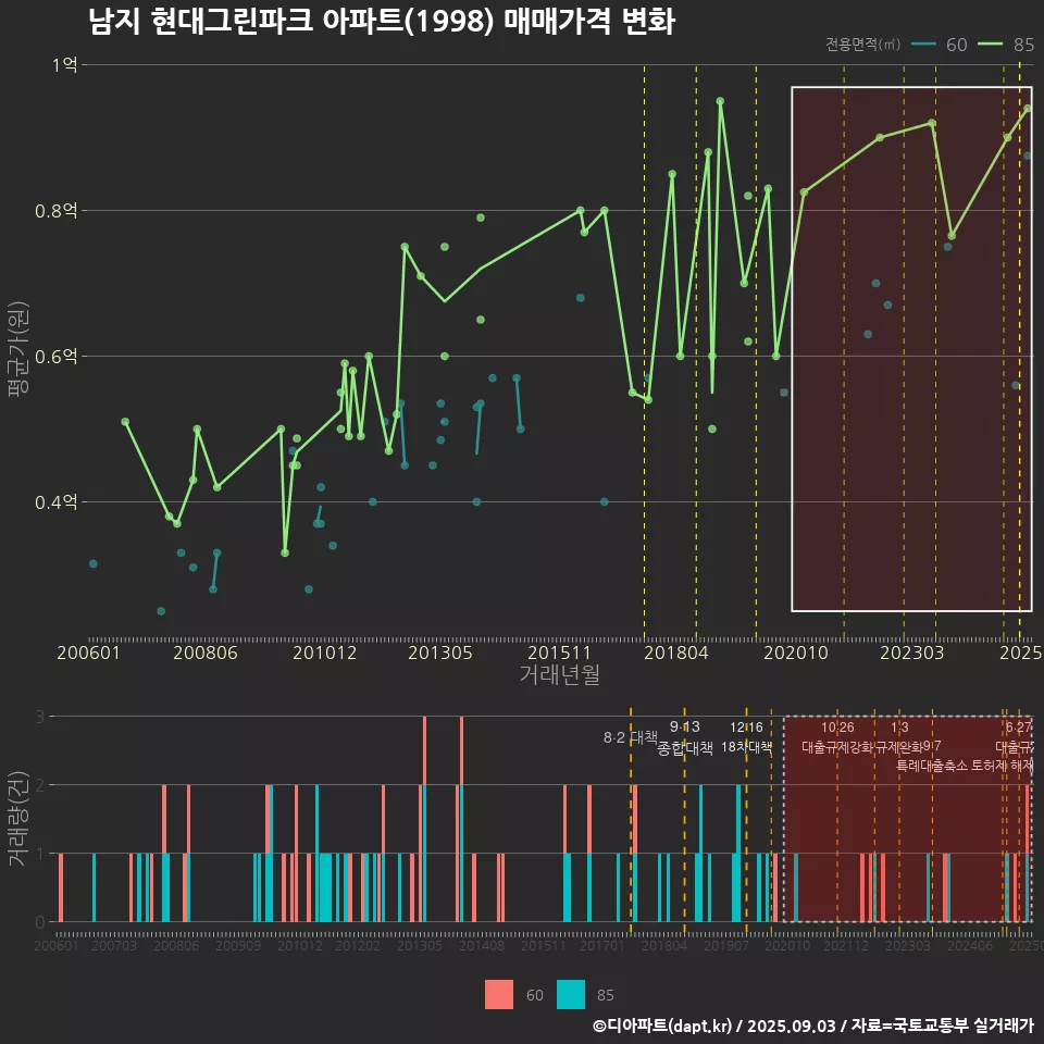 남지 현대그린파크 아파트(1998) 매매가격 변화
