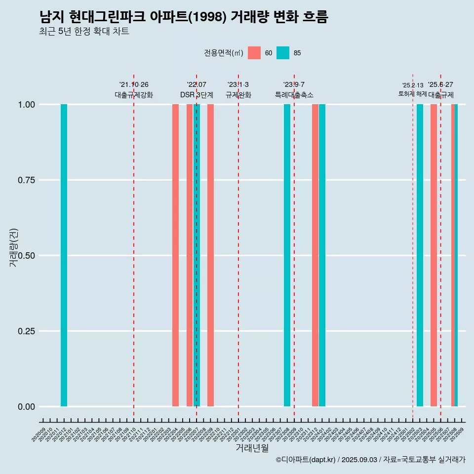 남지 현대그린파크 아파트(1998) 거래량 변화 흐름
