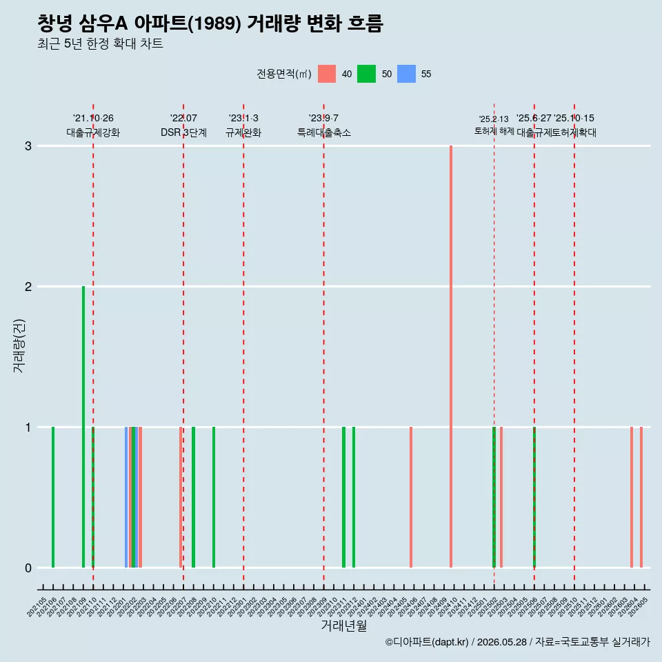 창녕 삼우A 아파트(1989) 거래량 변화 흐름