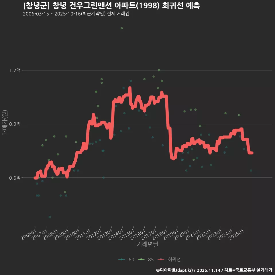 [창녕군] 창녕 건우그린맨션 아파트(1998) 회귀선 예측