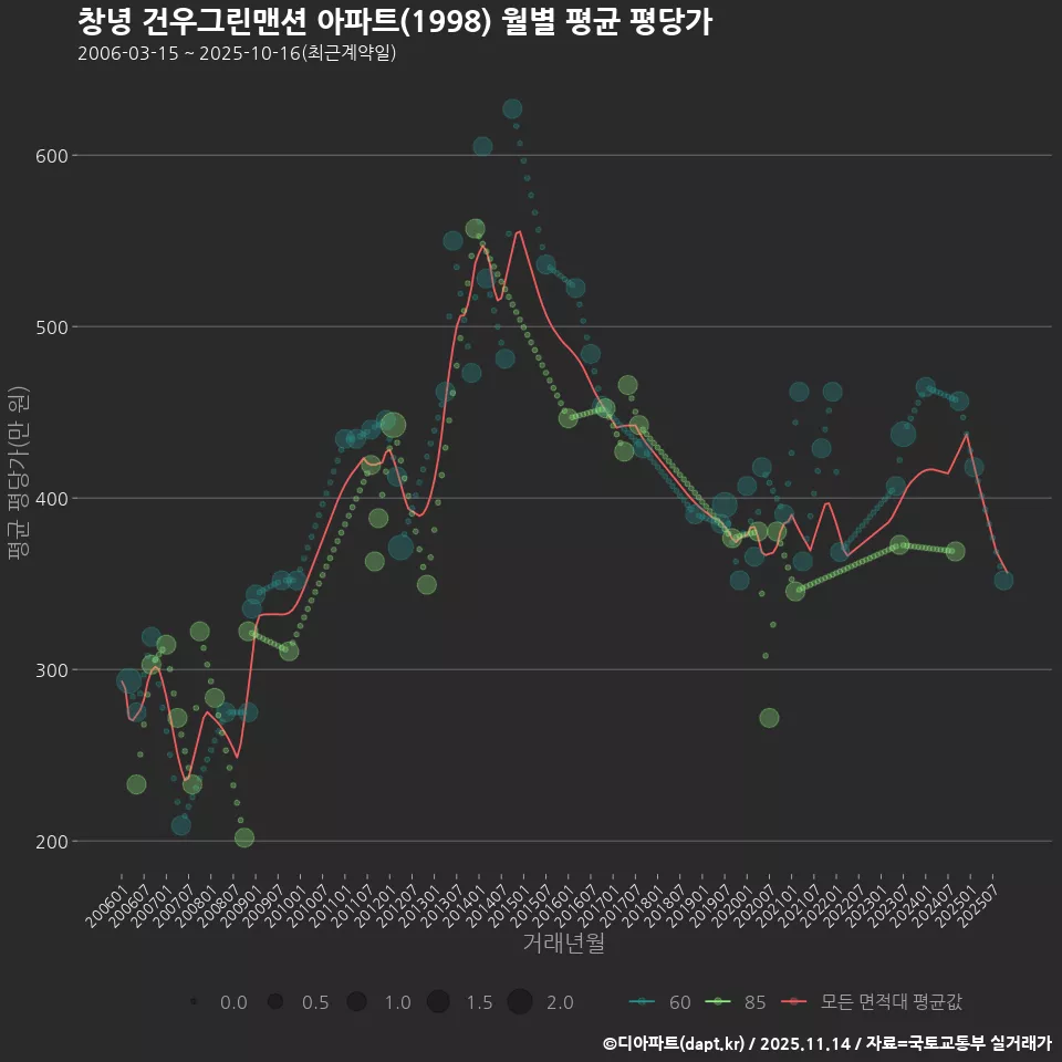 창녕 건우그린맨션 아파트(1998) 월별 평균 평당가