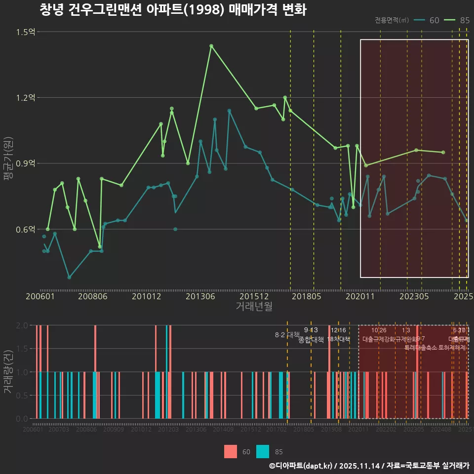 창녕 건우그린맨션 아파트(1998) 매매가격 변화
