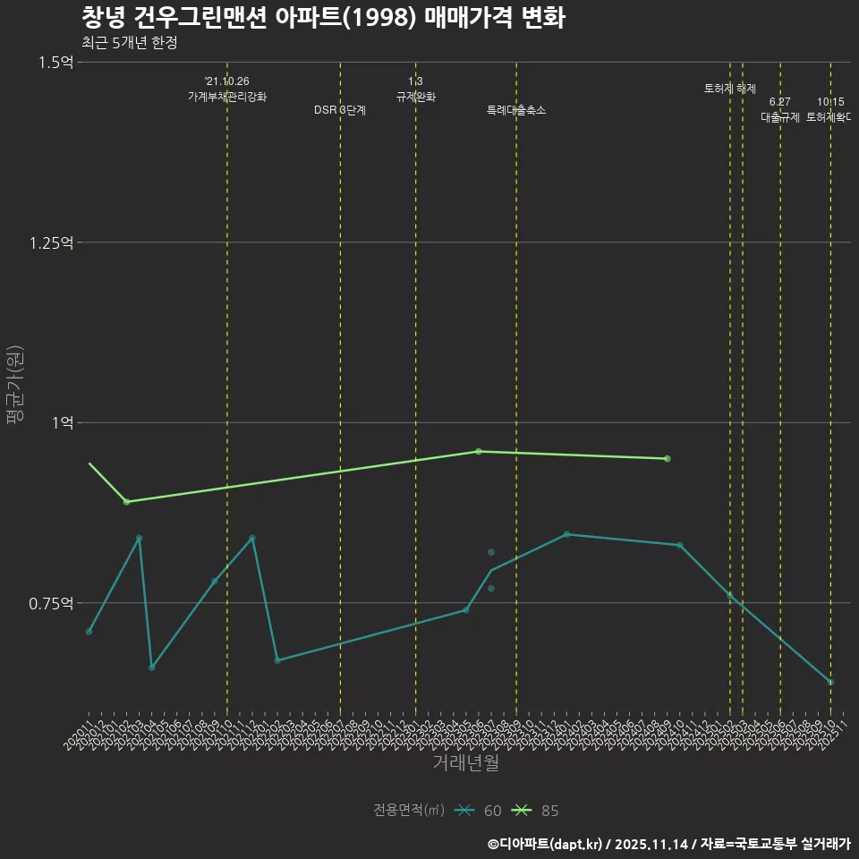 창녕 건우그린맨션 아파트(1998) 매매가격 변화