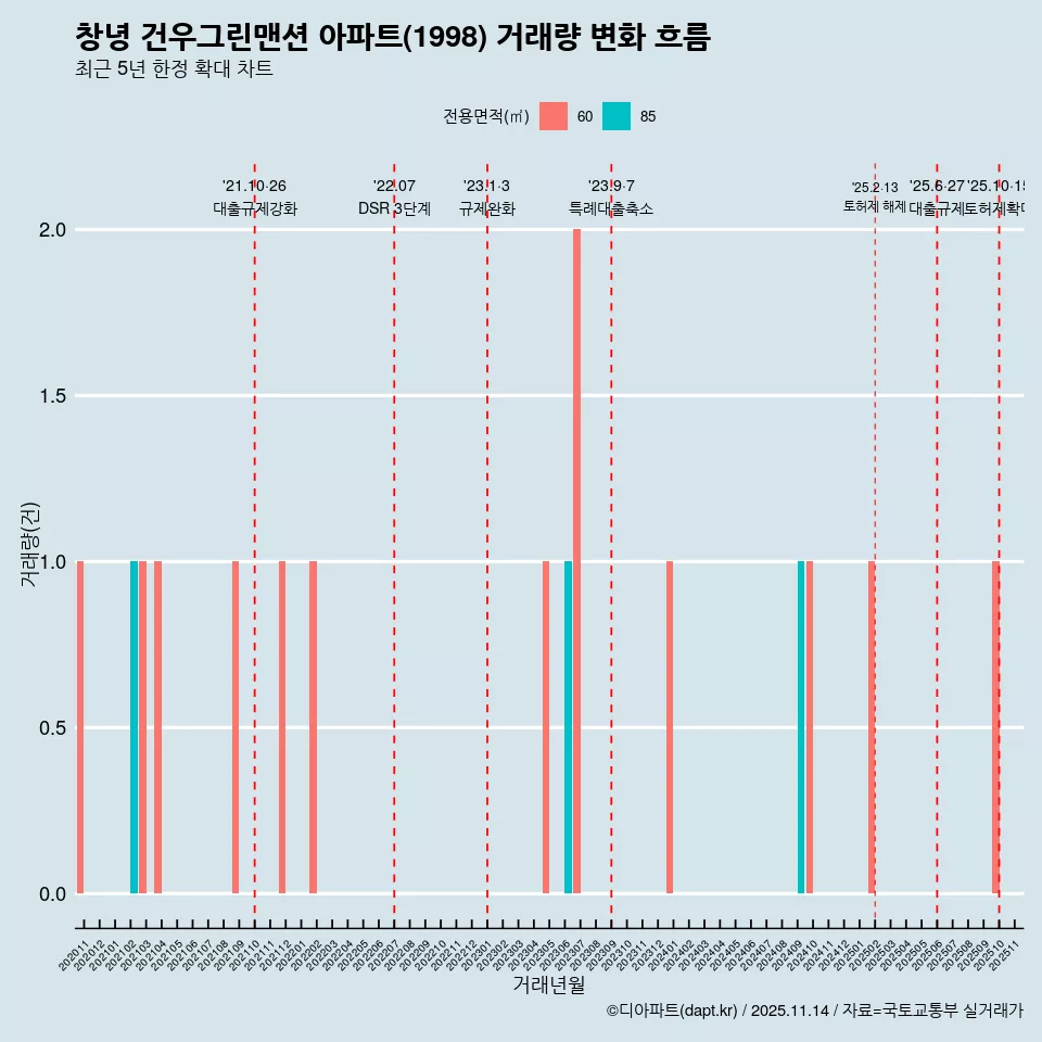 창녕 건우그린맨션 아파트(1998) 거래량 변화 흐름