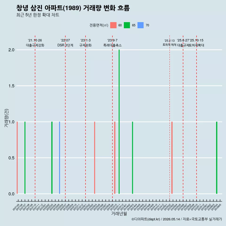 창녕 삼진 아파트(1989) 거래량 변화 흐름