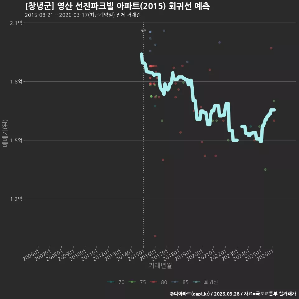 [창녕군] 영산 선진파크빌 아파트(2015) 회귀선 예측