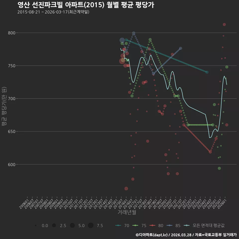 영산 선진파크빌 아파트(2015) 월별 평균 평당가