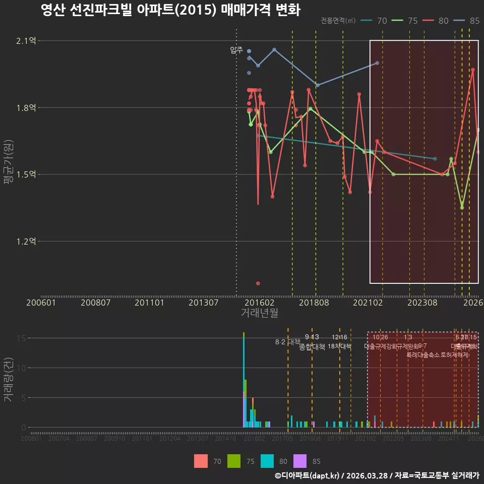 영산 선진파크빌 아파트(2015) 매매가격 변화