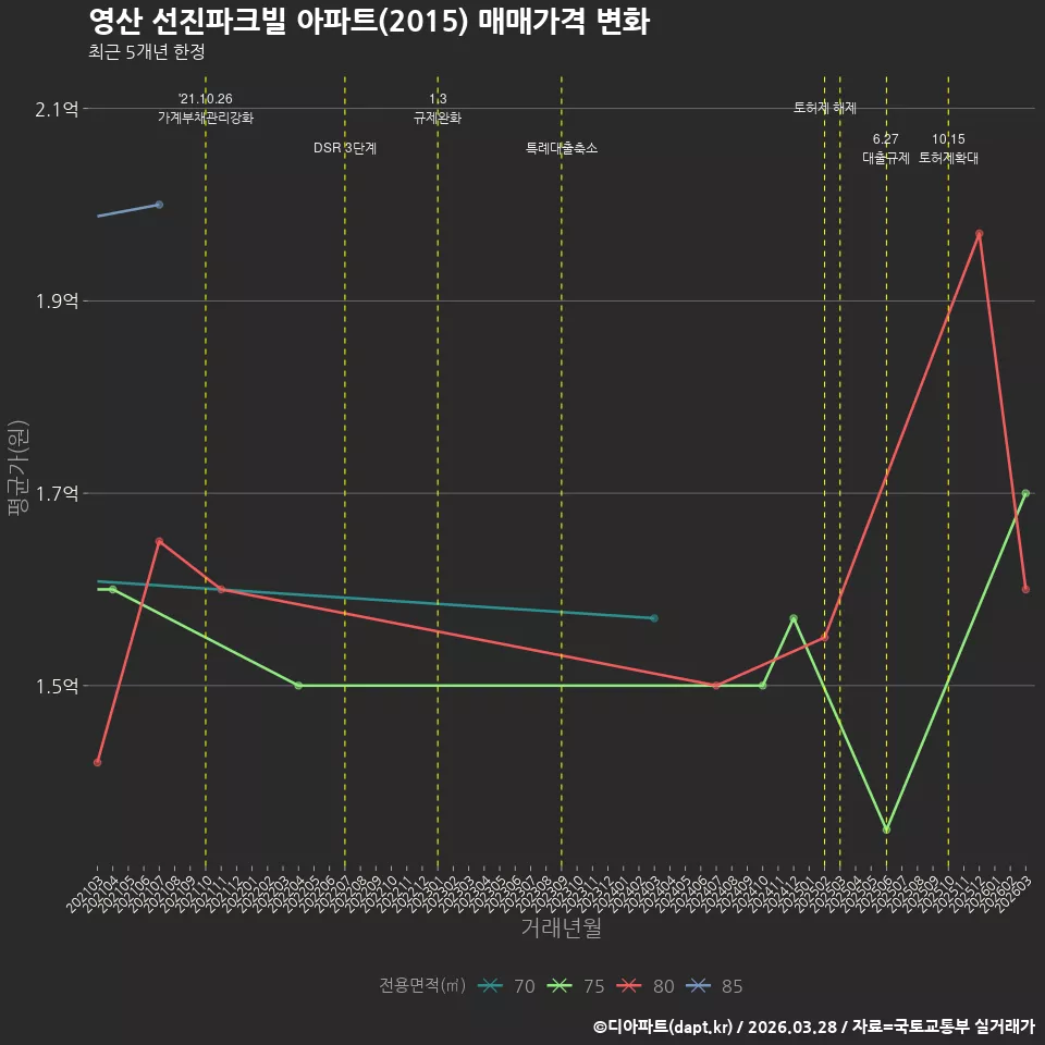 영산 선진파크빌 아파트(2015) 매매가격 변화