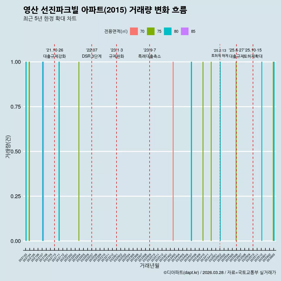 영산 선진파크빌 아파트(2015) 거래량 변화 흐름