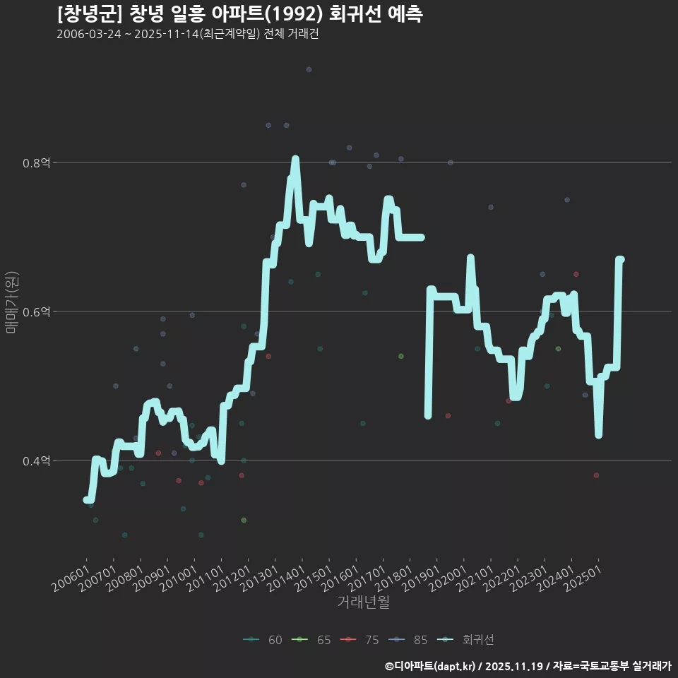 [창녕군] 창녕 일흥 아파트(1992) 회귀선 예측