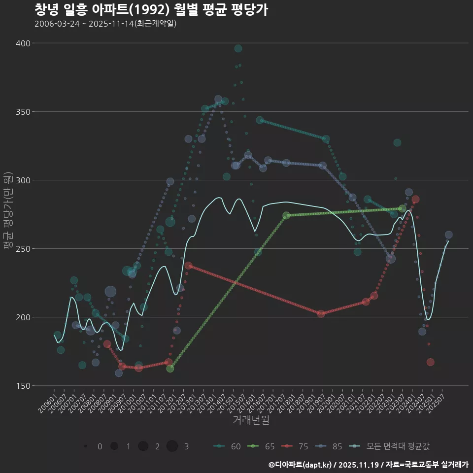 창녕 일흥 아파트(1992) 월별 평균 평당가