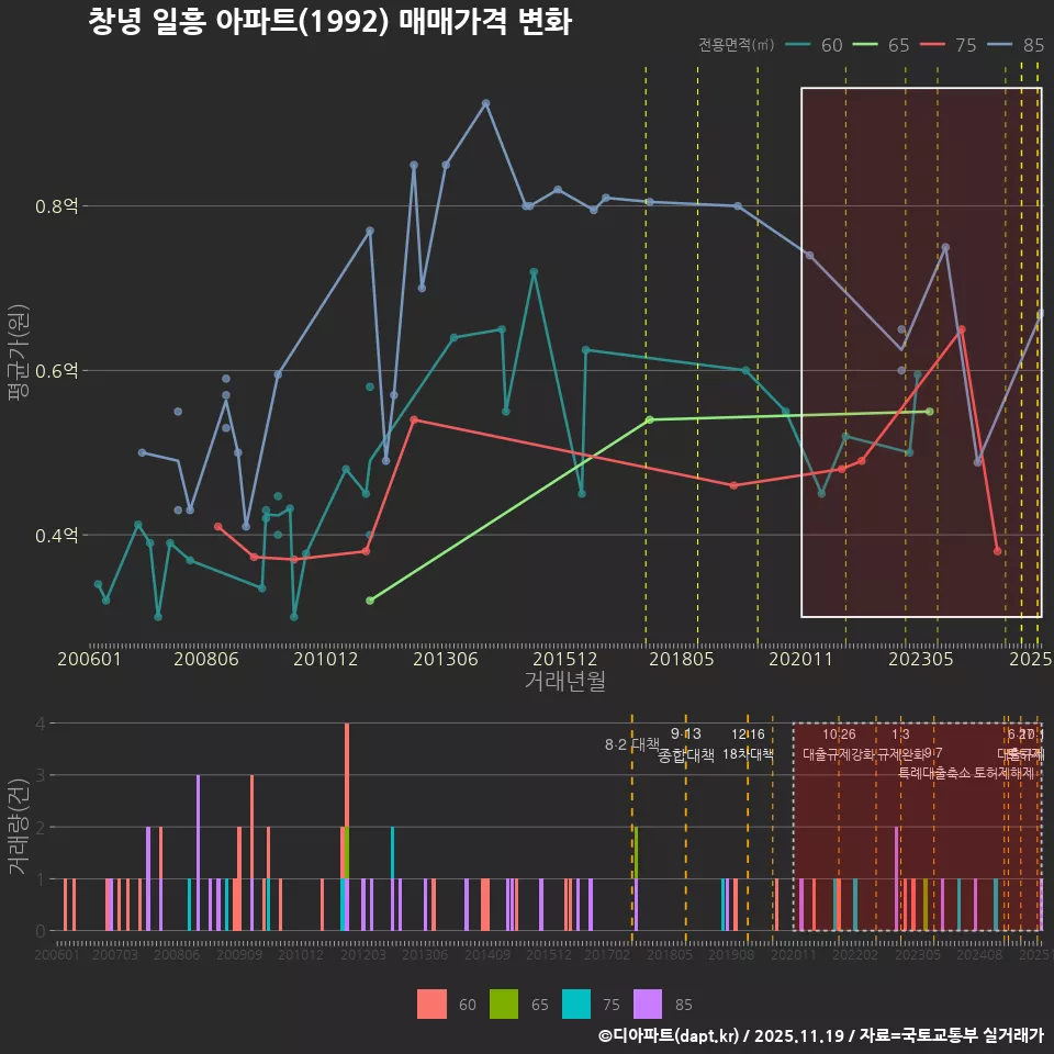 창녕 일흥 아파트(1992) 매매가격 변화
