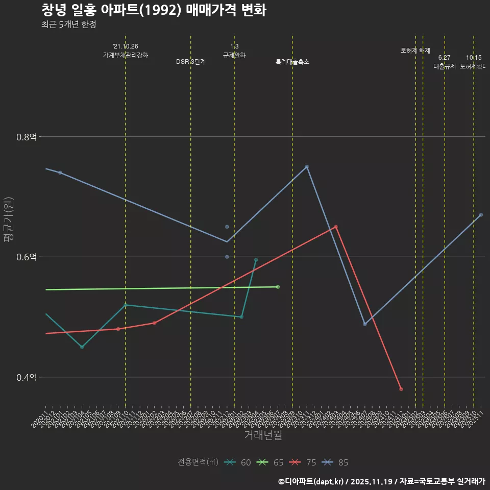 창녕 일흥 아파트(1992) 매매가격 변화