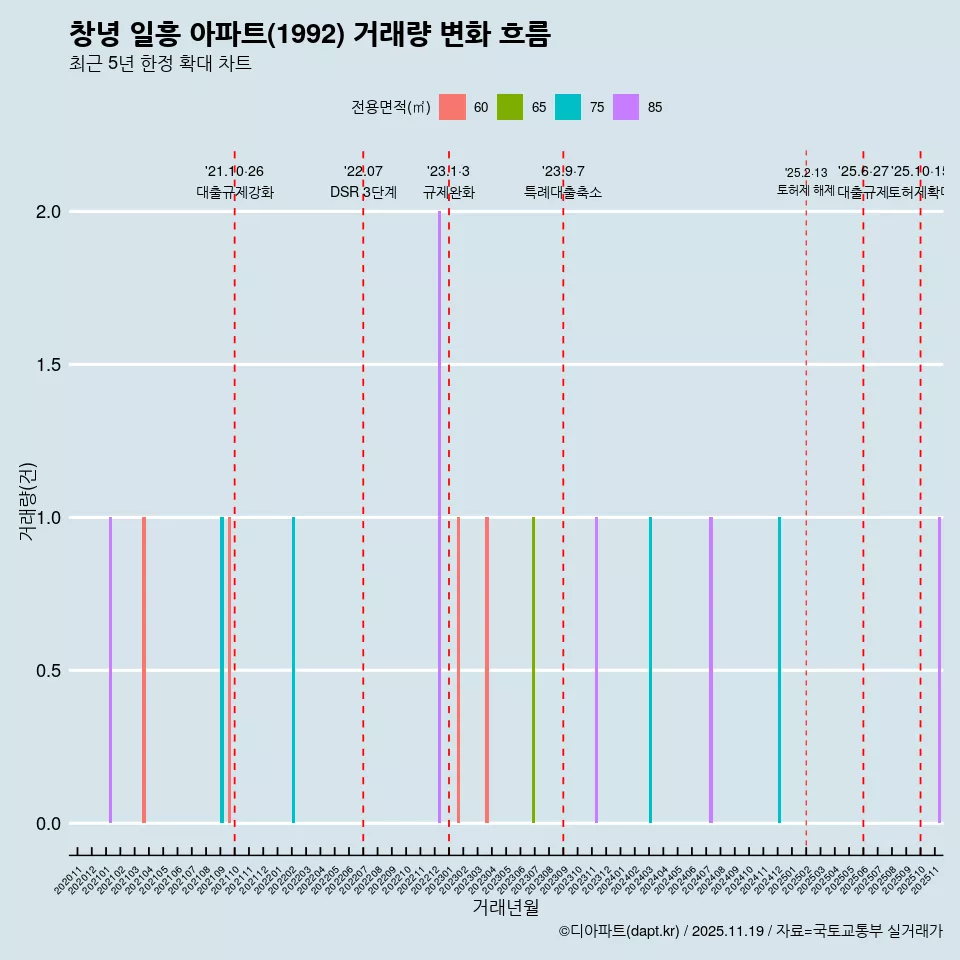 창녕 일흥 아파트(1992) 거래량 변화 흐름