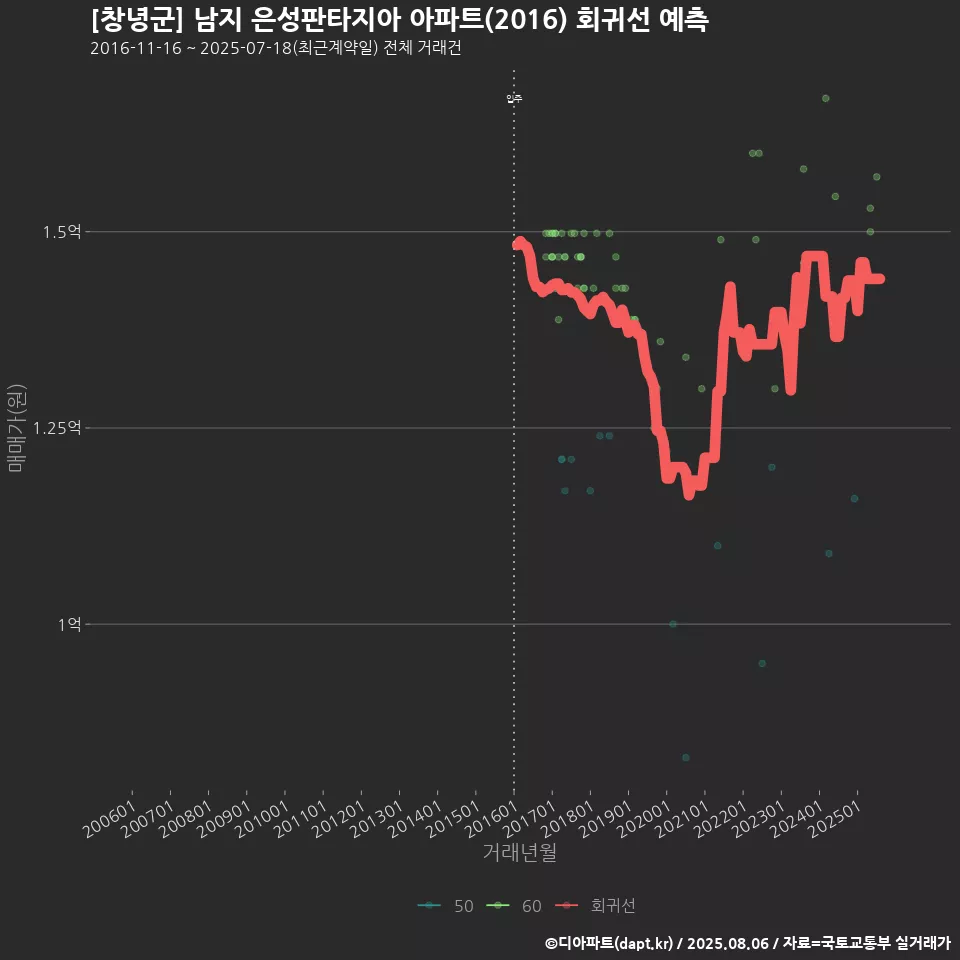 [창녕군] 남지 은성판타지아 아파트(2016) 회귀선 예측
