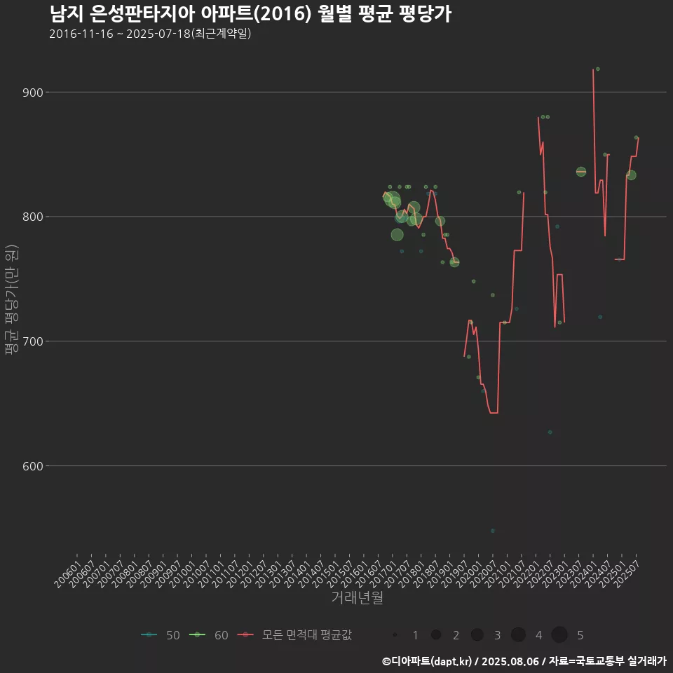 남지 은성판타지아 아파트(2016) 월별 평균 평당가