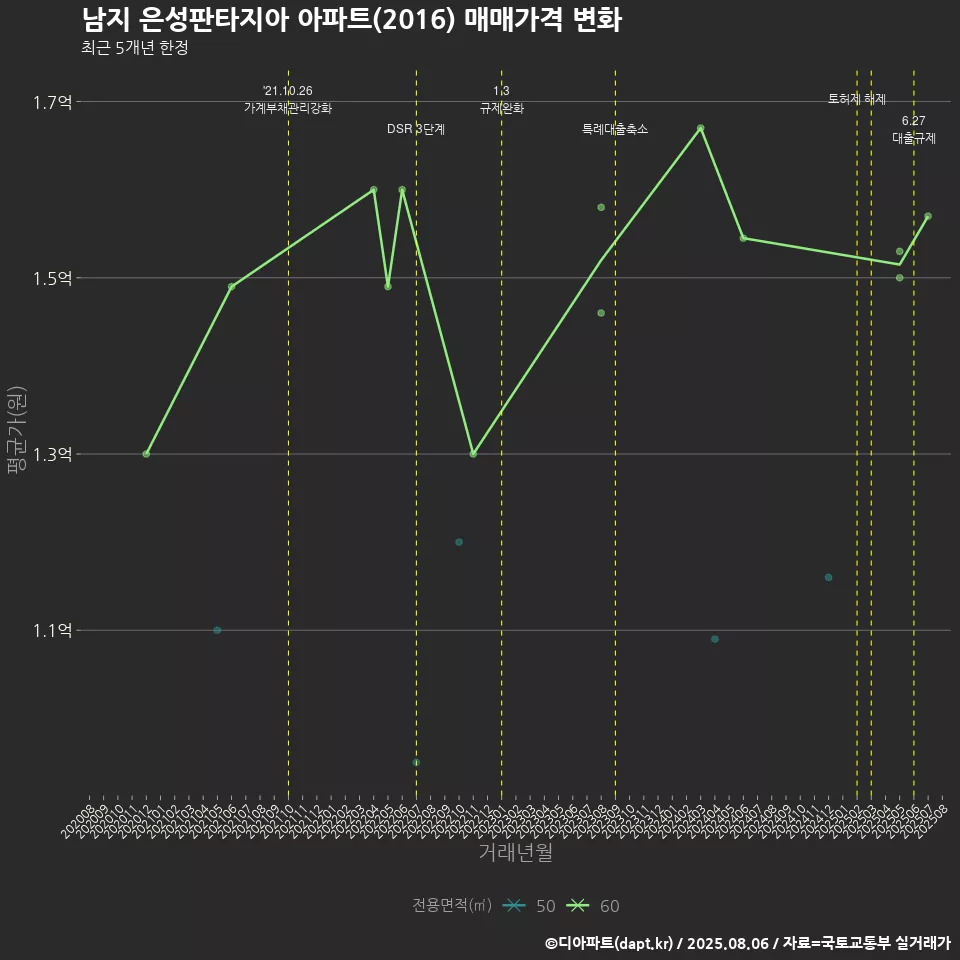 남지 은성판타지아 아파트(2016) 매매가격 변화