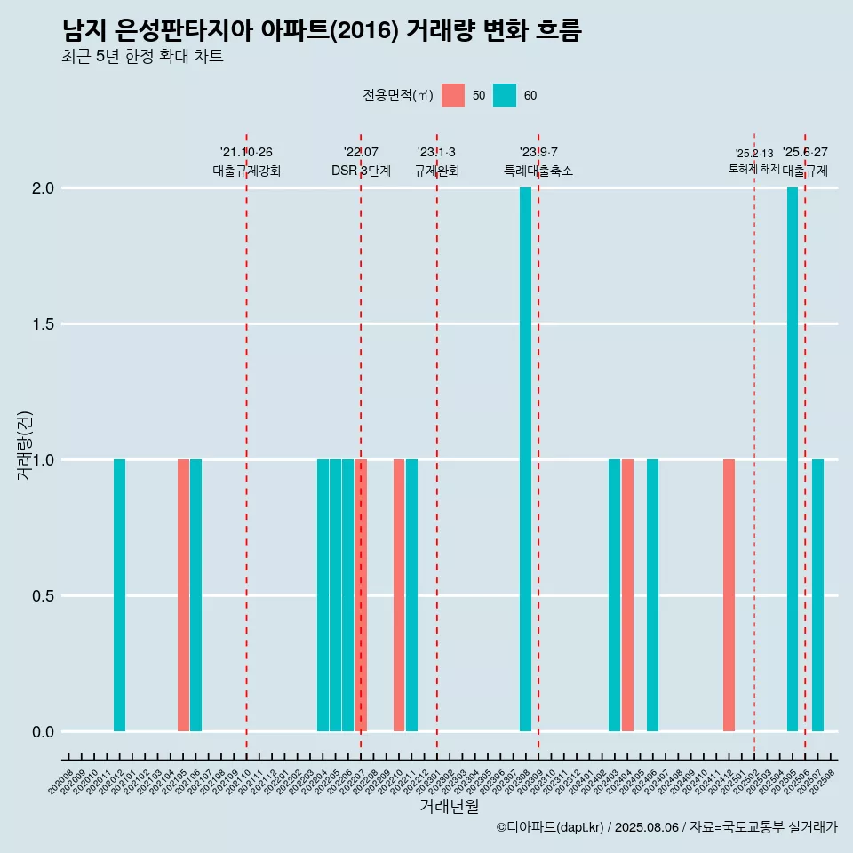 남지 은성판타지아 아파트(2016) 거래량 변화 흐름