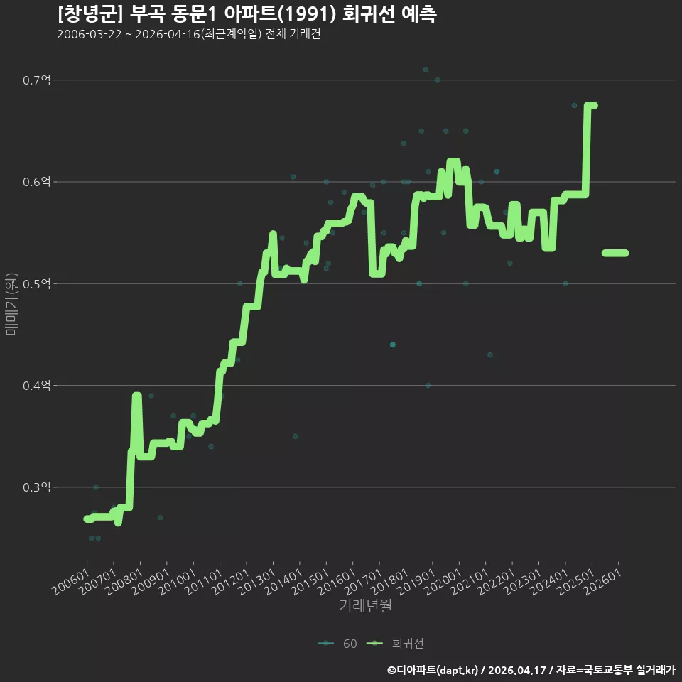 [창녕군] 부곡 동문1 아파트(1991) 회귀선 예측