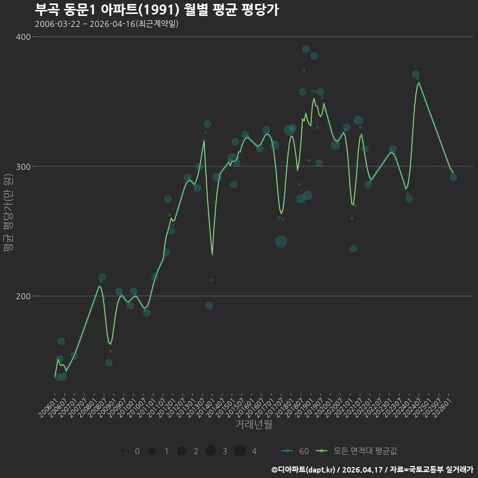 부곡 동문1 아파트(1991) 월별 평균 평당가