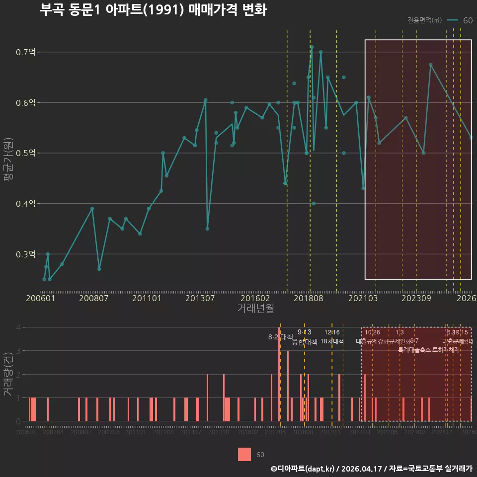 부곡 동문1 아파트(1991) 매매가격 변화