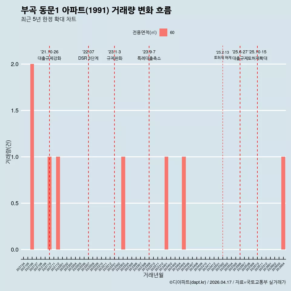 부곡 동문1 아파트(1991) 거래량 변화 흐름