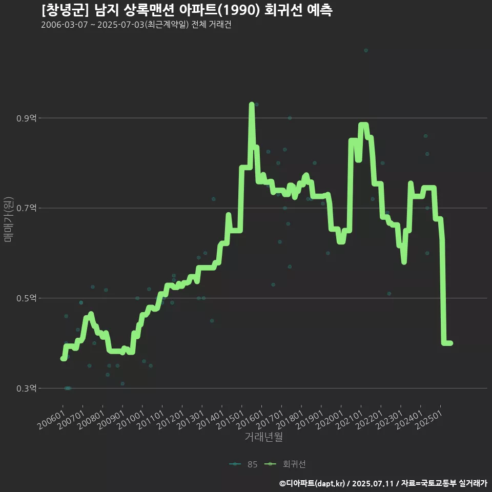 [창녕군] 남지 상록맨션 아파트(1990) 회귀선 예측