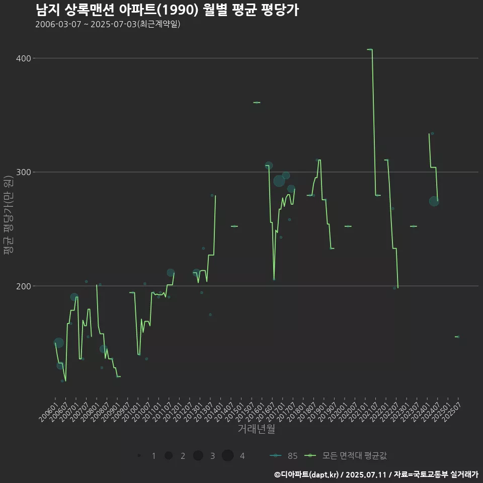 남지 상록맨션 아파트(1990) 월별 평균 평당가