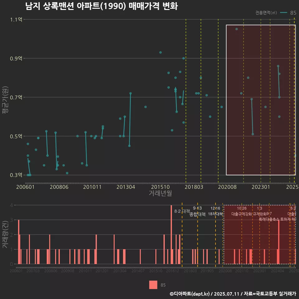 남지 상록맨션 아파트(1990) 매매가격 변화