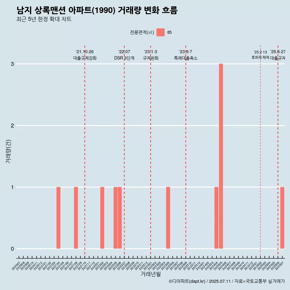 남지 상록맨션 아파트(1990) 거래량 변화 흐름