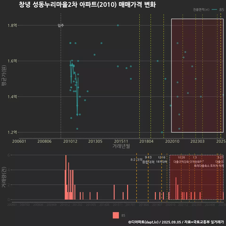창녕 성동누리마을2차 아파트(2010) 매매가격 변화