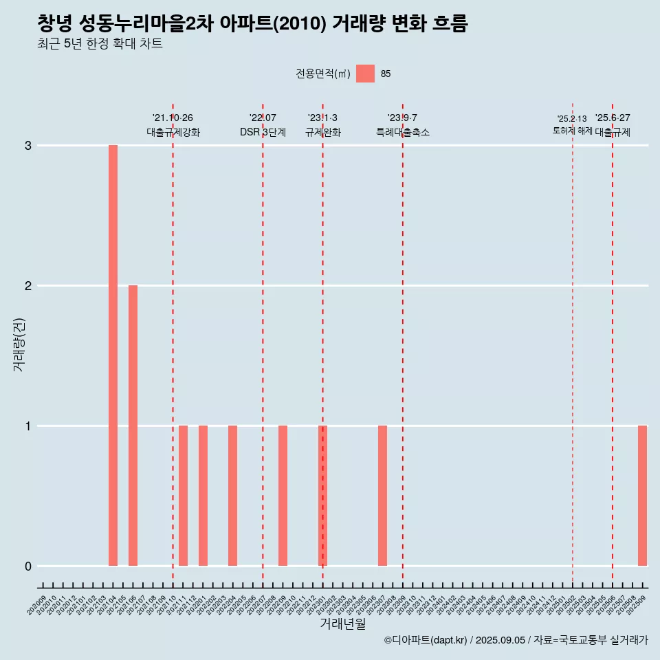 창녕 성동누리마을2차 아파트(2010) 거래량 변화 흐름